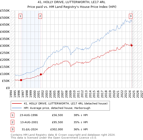 41, HOLLY DRIVE, LUTTERWORTH, LE17 4RL: Price paid vs HM Land Registry's House Price Index