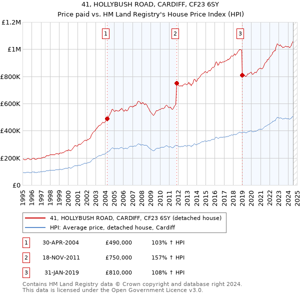 41, HOLLYBUSH ROAD, CARDIFF, CF23 6SY: Price paid vs HM Land Registry's House Price Index