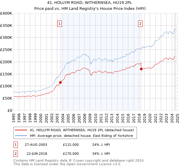 41, HOLLYM ROAD, WITHERNSEA, HU19 2PL: Price paid vs HM Land Registry's House Price Index