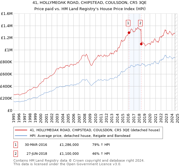 41, HOLLYMEOAK ROAD, CHIPSTEAD, COULSDON, CR5 3QE: Price paid vs HM Land Registry's House Price Index