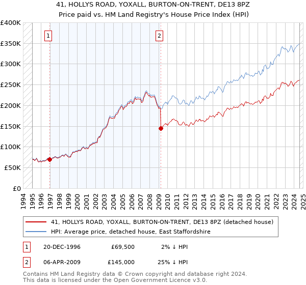 41, HOLLYS ROAD, YOXALL, BURTON-ON-TRENT, DE13 8PZ: Price paid vs HM Land Registry's House Price Index