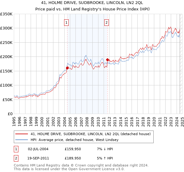 41, HOLME DRIVE, SUDBROOKE, LINCOLN, LN2 2QL: Price paid vs HM Land Registry's House Price Index