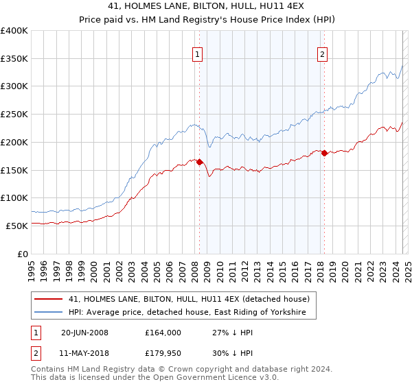 41, HOLMES LANE, BILTON, HULL, HU11 4EX: Price paid vs HM Land Registry's House Price Index