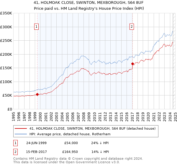 41, HOLMOAK CLOSE, SWINTON, MEXBOROUGH, S64 8UF: Price paid vs HM Land Registry's House Price Index