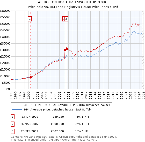 41, HOLTON ROAD, HALESWORTH, IP19 8HG: Price paid vs HM Land Registry's House Price Index