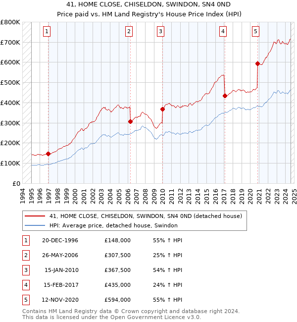 41, HOME CLOSE, CHISELDON, SWINDON, SN4 0ND: Price paid vs HM Land Registry's House Price Index