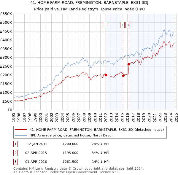 41, HOME FARM ROAD, FREMINGTON, BARNSTAPLE, EX31 3DJ: Price paid vs HM Land Registry's House Price Index