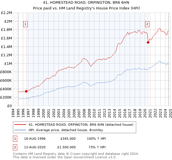 41, HOMESTEAD ROAD, ORPINGTON, BR6 6HN: Price paid vs HM Land Registry's House Price Index