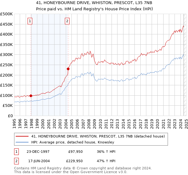 41, HONEYBOURNE DRIVE, WHISTON, PRESCOT, L35 7NB: Price paid vs HM Land Registry's House Price Index