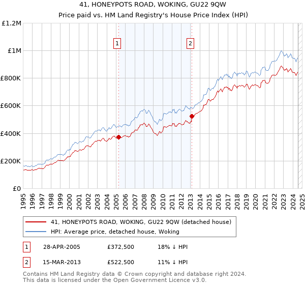 41, HONEYPOTS ROAD, WOKING, GU22 9QW: Price paid vs HM Land Registry's House Price Index