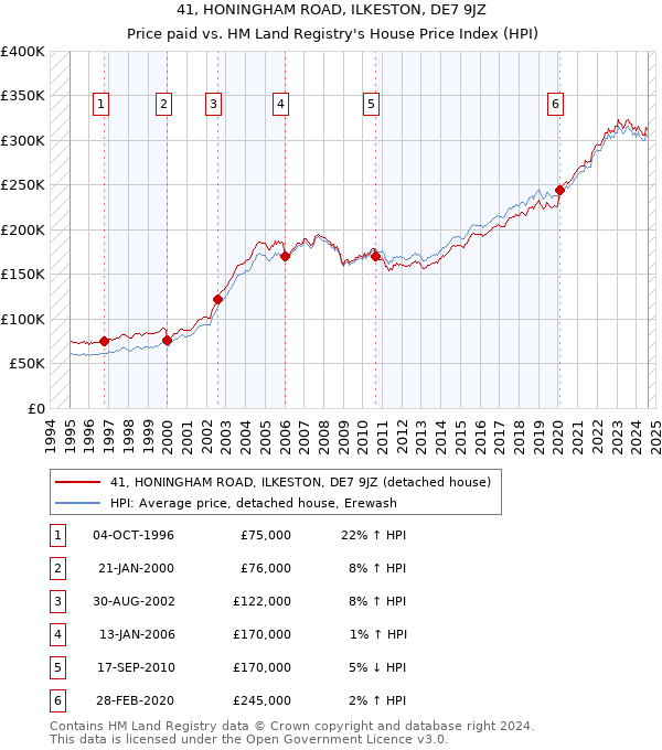 41, HONINGHAM ROAD, ILKESTON, DE7 9JZ: Price paid vs HM Land Registry's House Price Index