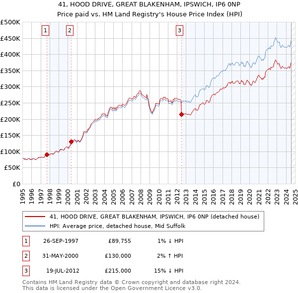 41, HOOD DRIVE, GREAT BLAKENHAM, IPSWICH, IP6 0NP: Price paid vs HM Land Registry's House Price Index