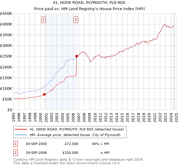 41, HOOE ROAD, PLYMOUTH, PL9 9QS: Price paid vs HM Land Registry's House Price Index