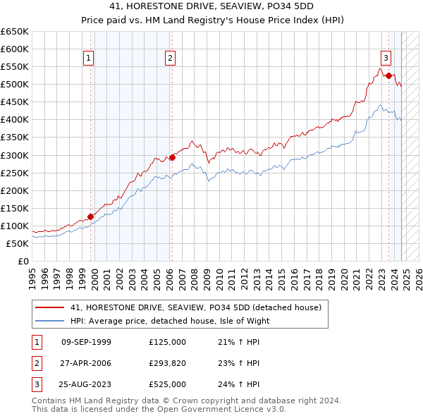 41, HORESTONE DRIVE, SEAVIEW, PO34 5DD: Price paid vs HM Land Registry's House Price Index