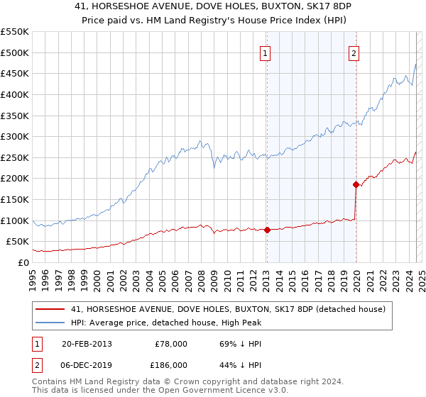 41, HORSESHOE AVENUE, DOVE HOLES, BUXTON, SK17 8DP: Price paid vs HM Land Registry's House Price Index