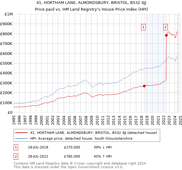 41, HORTHAM LANE, ALMONDSBURY, BRISTOL, BS32 4JJ: Price paid vs HM Land Registry's House Price Index