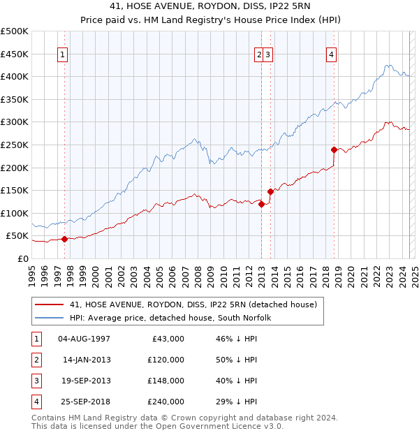 41, HOSE AVENUE, ROYDON, DISS, IP22 5RN: Price paid vs HM Land Registry's House Price Index