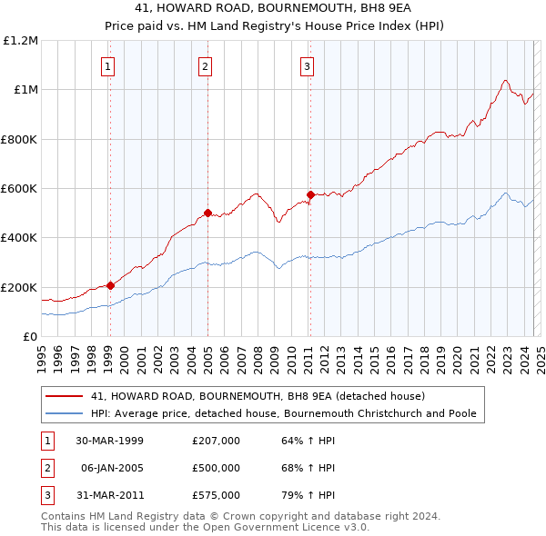 41, HOWARD ROAD, BOURNEMOUTH, BH8 9EA: Price paid vs HM Land Registry's House Price Index