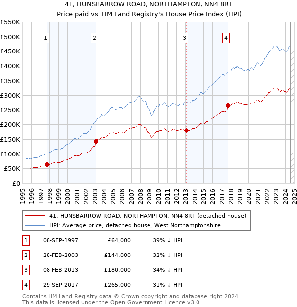 41, HUNSBARROW ROAD, NORTHAMPTON, NN4 8RT: Price paid vs HM Land Registry's House Price Index