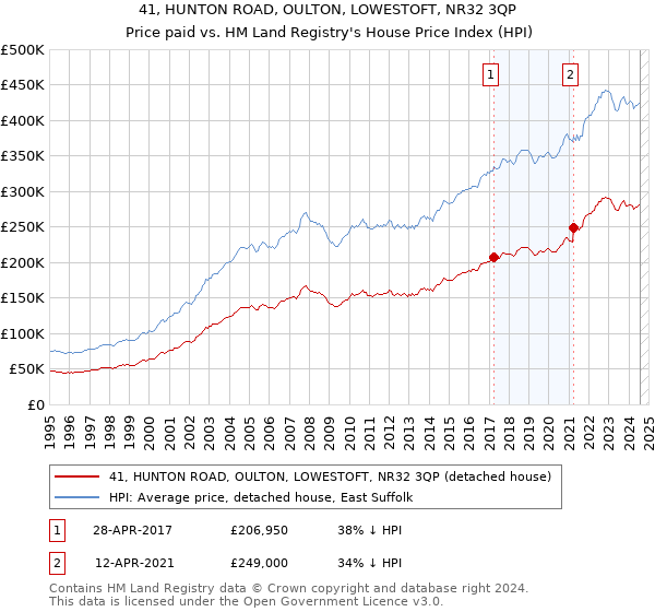 41, HUNTON ROAD, OULTON, LOWESTOFT, NR32 3QP: Price paid vs HM Land Registry's House Price Index