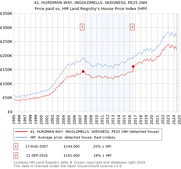 41, HURDMAN WAY, INGOLDMELLS, SKEGNESS, PE25 1NH: Price paid vs HM Land Registry's House Price Index