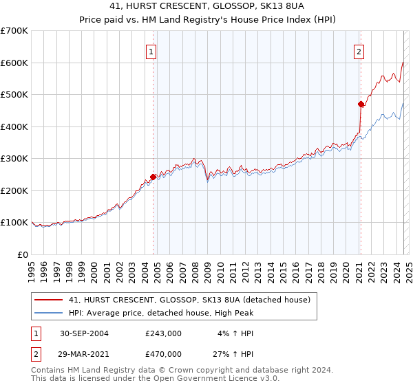 41, HURST CRESCENT, GLOSSOP, SK13 8UA: Price paid vs HM Land Registry's House Price Index