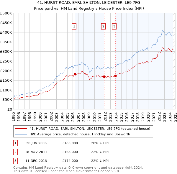 41, HURST ROAD, EARL SHILTON, LEICESTER, LE9 7FG: Price paid vs HM Land Registry's House Price Index