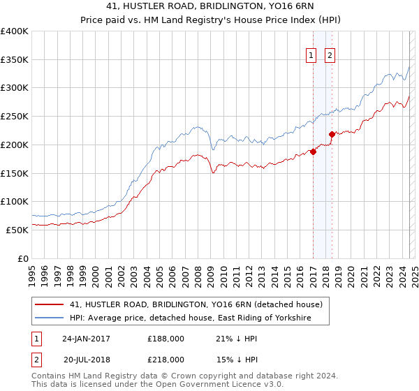 41, HUSTLER ROAD, BRIDLINGTON, YO16 6RN: Price paid vs HM Land Registry's House Price Index