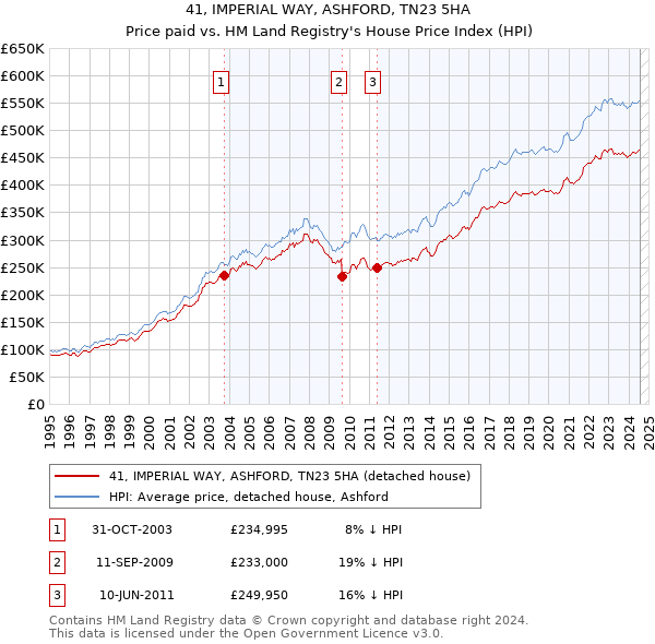 41, IMPERIAL WAY, ASHFORD, TN23 5HA: Price paid vs HM Land Registry's House Price Index