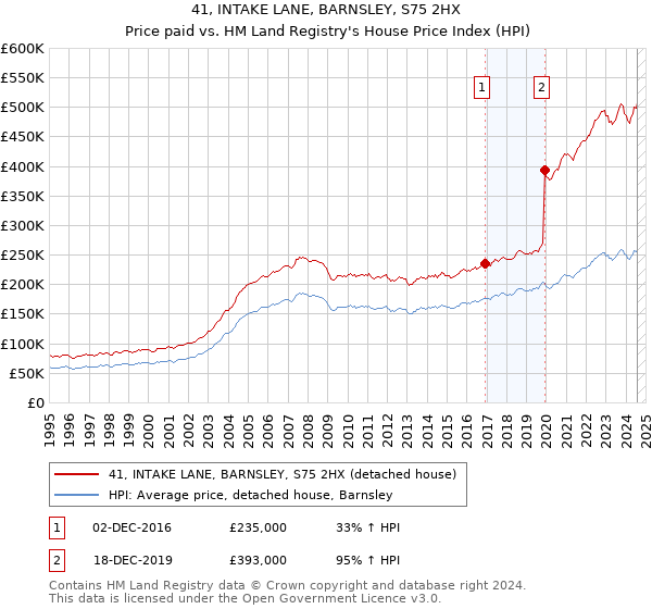 41, INTAKE LANE, BARNSLEY, S75 2HX: Price paid vs HM Land Registry's House Price Index