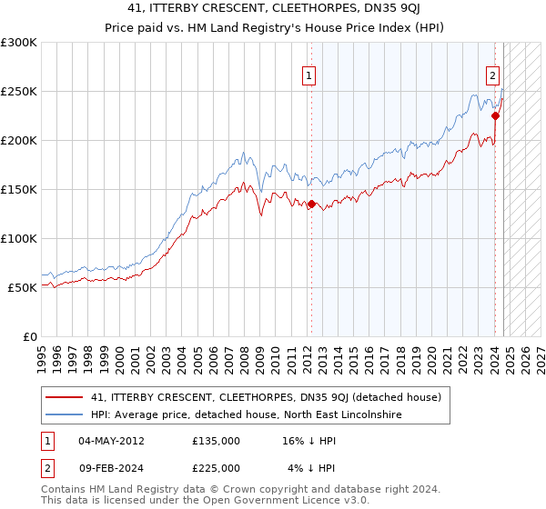 41, ITTERBY CRESCENT, CLEETHORPES, DN35 9QJ: Price paid vs HM Land Registry's House Price Index