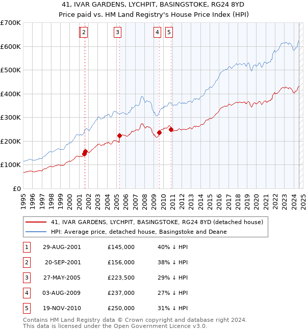 41, IVAR GARDENS, LYCHPIT, BASINGSTOKE, RG24 8YD: Price paid vs HM Land Registry's House Price Index