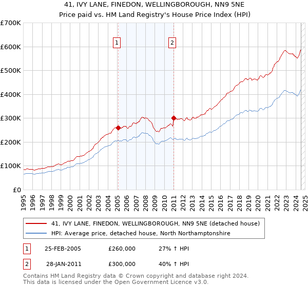 41, IVY LANE, FINEDON, WELLINGBOROUGH, NN9 5NE: Price paid vs HM Land Registry's House Price Index