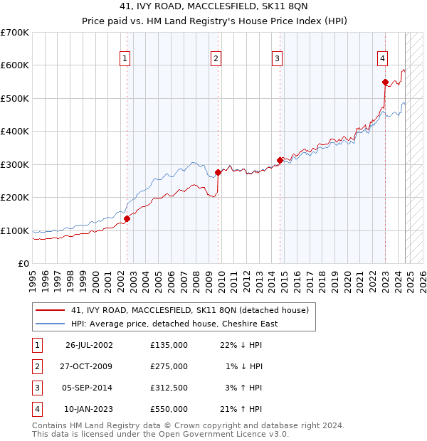 41, IVY ROAD, MACCLESFIELD, SK11 8QN: Price paid vs HM Land Registry's House Price Index