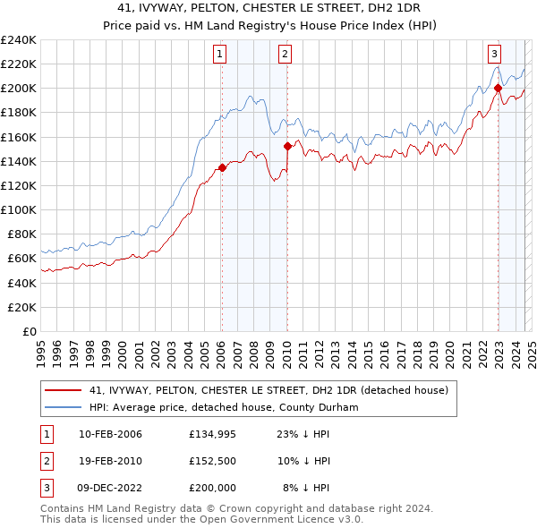 41, IVYWAY, PELTON, CHESTER LE STREET, DH2 1DR: Price paid vs HM Land Registry's House Price Index