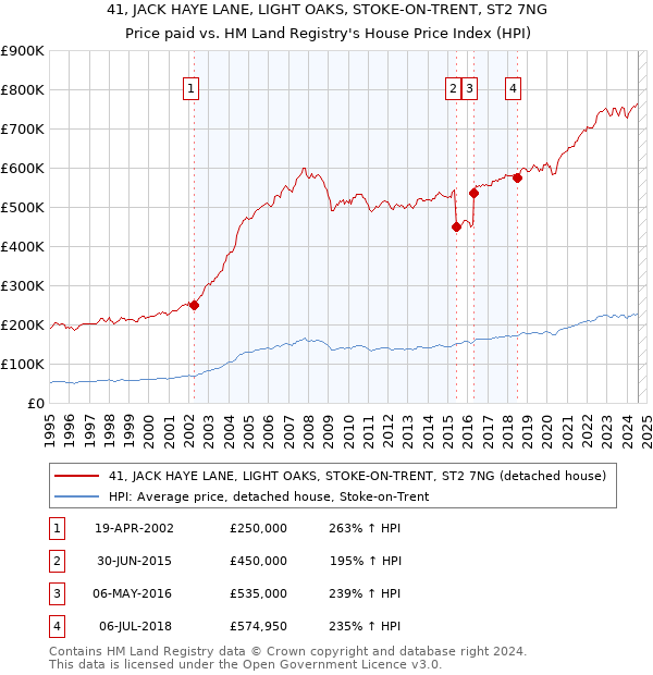 41, JACK HAYE LANE, LIGHT OAKS, STOKE-ON-TRENT, ST2 7NG: Price paid vs HM Land Registry's House Price Index