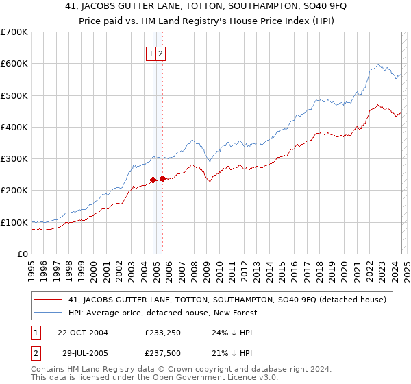 41, JACOBS GUTTER LANE, TOTTON, SOUTHAMPTON, SO40 9FQ: Price paid vs HM Land Registry's House Price Index