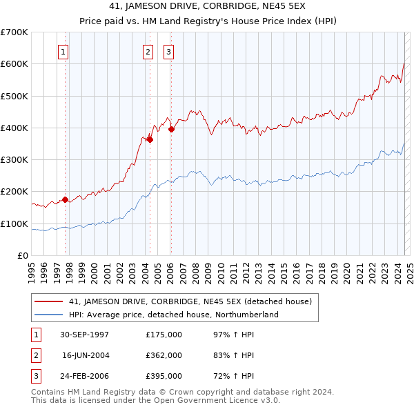 41, JAMESON DRIVE, CORBRIDGE, NE45 5EX: Price paid vs HM Land Registry's House Price Index