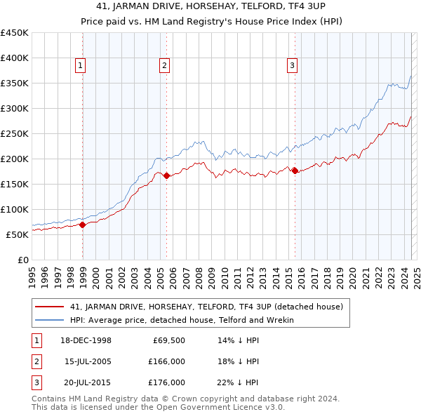 41, JARMAN DRIVE, HORSEHAY, TELFORD, TF4 3UP: Price paid vs HM Land Registry's House Price Index