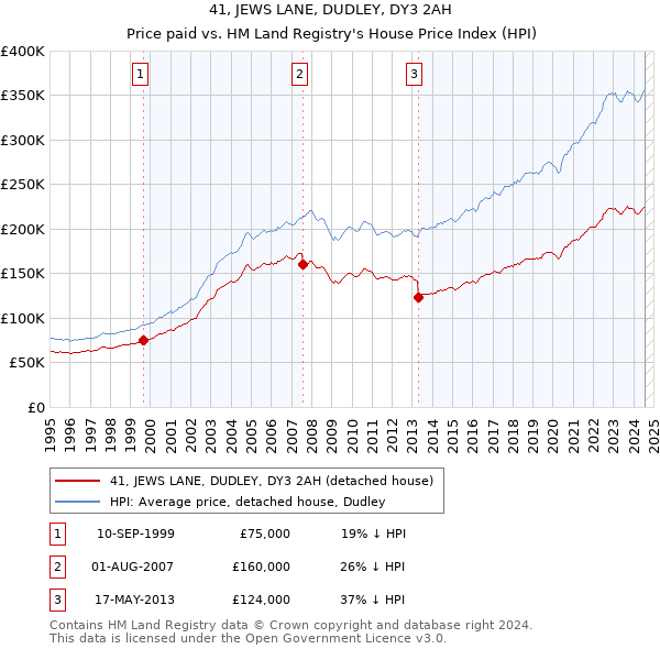 41, JEWS LANE, DUDLEY, DY3 2AH: Price paid vs HM Land Registry's House Price Index