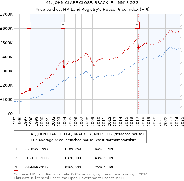 41, JOHN CLARE CLOSE, BRACKLEY, NN13 5GG: Price paid vs HM Land Registry's House Price Index