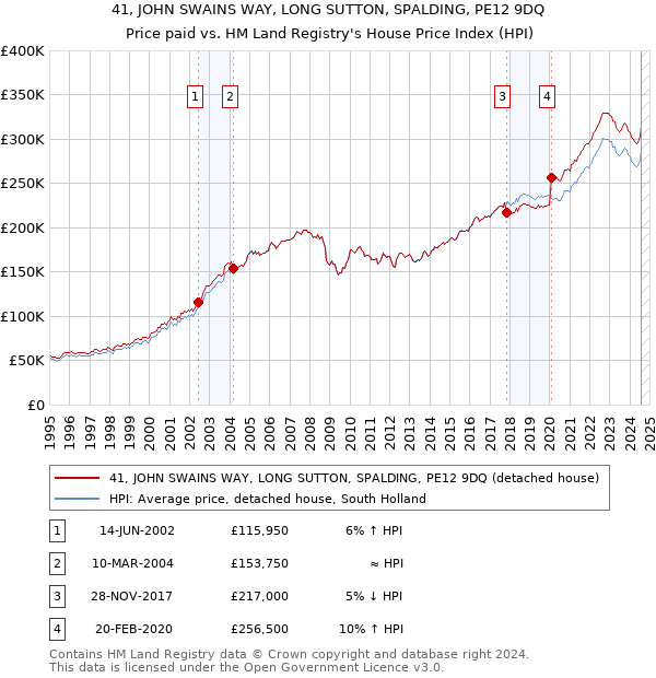 41, JOHN SWAINS WAY, LONG SUTTON, SPALDING, PE12 9DQ: Price paid vs HM Land Registry's House Price Index