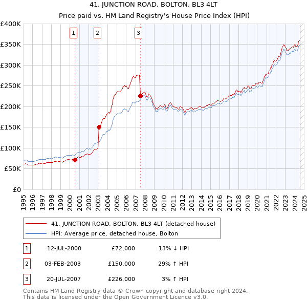 41, JUNCTION ROAD, BOLTON, BL3 4LT: Price paid vs HM Land Registry's House Price Index