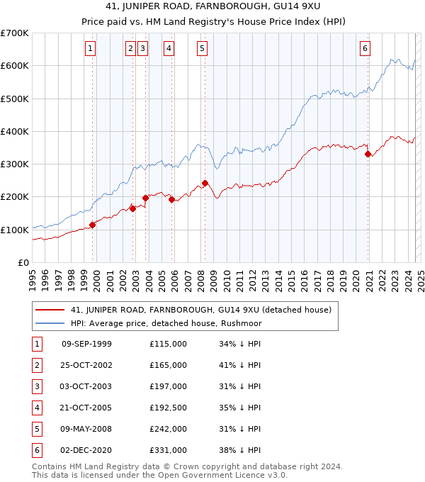 41, JUNIPER ROAD, FARNBOROUGH, GU14 9XU: Price paid vs HM Land Registry's House Price Index