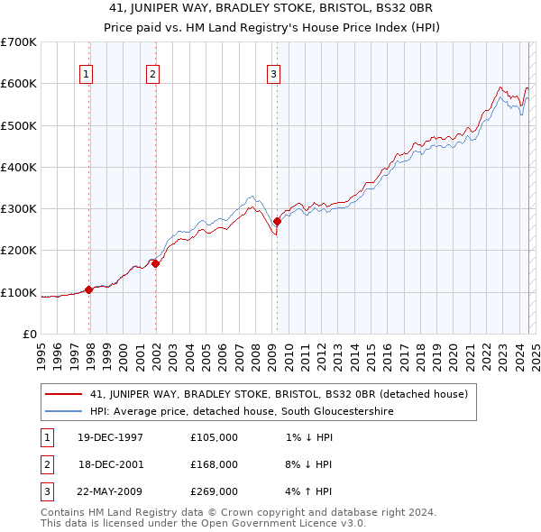 41, JUNIPER WAY, BRADLEY STOKE, BRISTOL, BS32 0BR: Price paid vs HM Land Registry's House Price Index