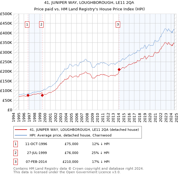 41, JUNIPER WAY, LOUGHBOROUGH, LE11 2QA: Price paid vs HM Land Registry's House Price Index