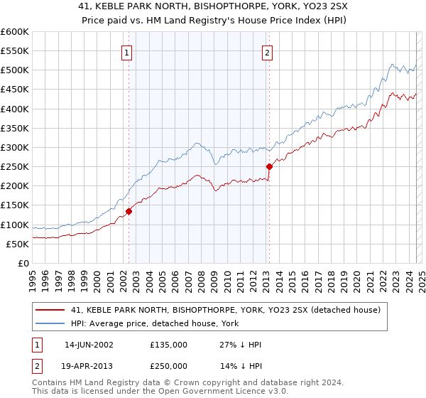 41, KEBLE PARK NORTH, BISHOPTHORPE, YORK, YO23 2SX: Price paid vs HM Land Registry's House Price Index