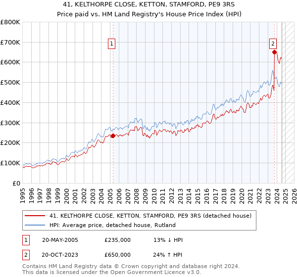 41, KELTHORPE CLOSE, KETTON, STAMFORD, PE9 3RS: Price paid vs HM Land Registry's House Price Index