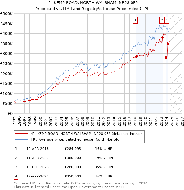 41, KEMP ROAD, NORTH WALSHAM, NR28 0FP: Price paid vs HM Land Registry's House Price Index