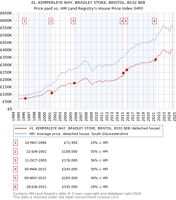 41, KEMPERLEYE WAY, BRADLEY STOKE, BRISTOL, BS32 8EB: Price paid vs HM Land Registry's House Price Index